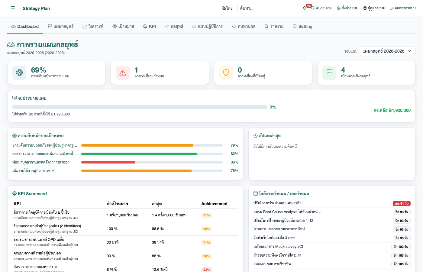 แผนยุทธศาสตร์ — ภาพรวมแผน: % ความคืบหน้า งบประมาณ ความคืบหน้ารายเป้าหมาย KPI Scorecard และรายการใกล้ครบกำหนด/เลยกำหนด