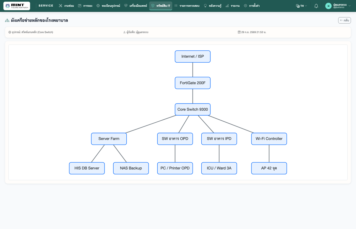 Network Diagram (เฉพาะฝ่าย IT) — วาดผังเครือข่ายในระบบแบบ Flowchart ตั้งแต่ Internet, Firewall, Core Switch ไปถึงแต่ละอาคาร ผูกกับอุปกรณ์ในทะเบียนทรัพย์สิน IT หรือแนบไฟล์/ลิงก์ผังเดิมได้